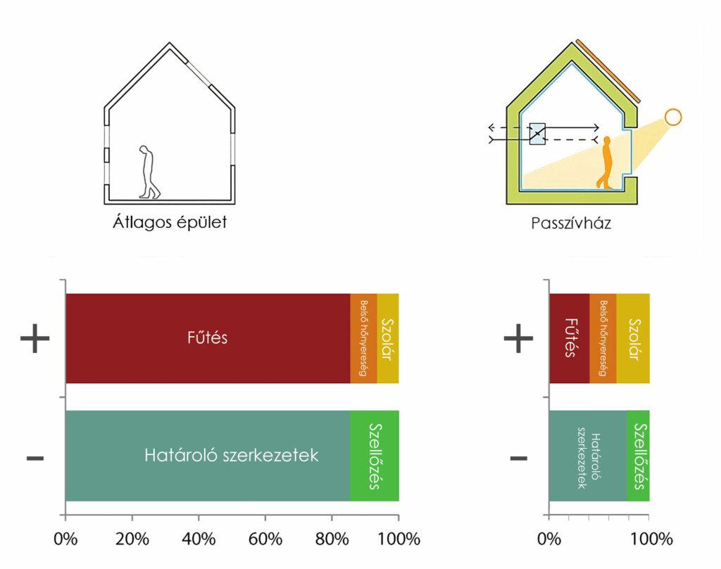 Passive House vs. Conventional Building Comparison